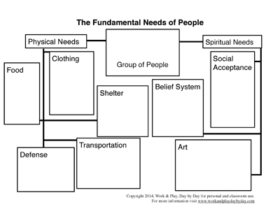 Free Fundamental Needs of People Blank Picture Chart from Work and Play, Day by Day
